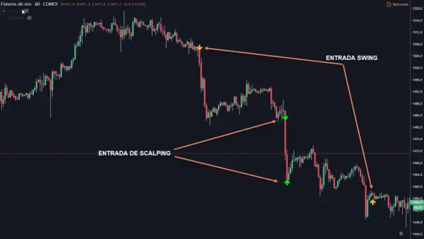 Gráfico de futuros de oro con flechas indicando puntos de entrada para swing trading y scalping.