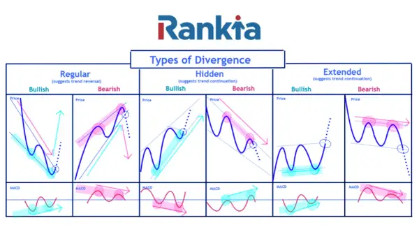 Gráficos de tipos de divergencia: regular, oculta y extendida. Muestra divergencia alcista y bajista en precios y MACD.