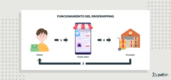 Diagrama del **dropshipping digital**: cliente compra en tienda online, proveedor envía producto.