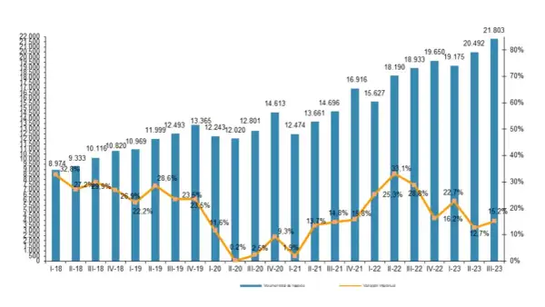 Gráfico muestra el crecimiento de empresas de venta online, con barras azules indicando volumen y línea naranja la variación interanual.