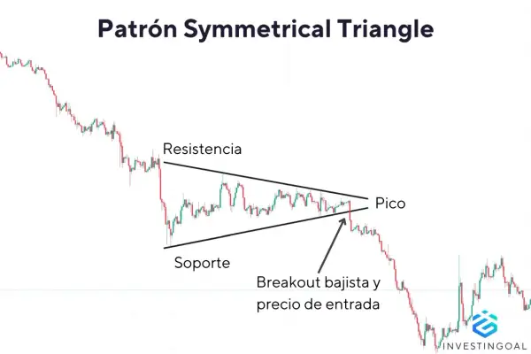 Gráfico de trading muestra un patrón de triangulo simetrico con soporte, resistencia y un breakout bajista.
