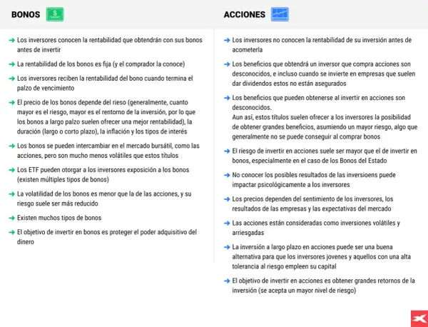 Tabla comparativa: bonos vs. acciones. Explica cómo funcionan los bonos, su rentabilidad fija y menor riesgo, frente a la volatilidad y mayor potencial de las acciones.