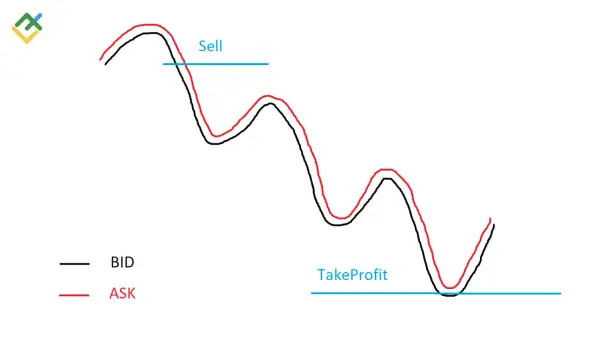 Gráfico de líneas que muestra las curvas BID y ASK, con niveles de "Sell" y "TakeProfit".