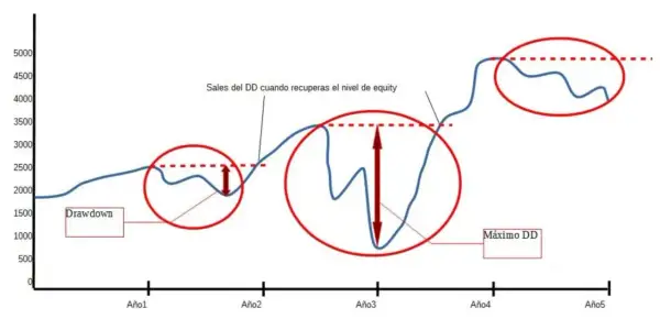 Gráfico que ilustra el drawdown, mostrando caídas en el capital y su recuperación. El drawdown es la pérdida máxima desde un pico.