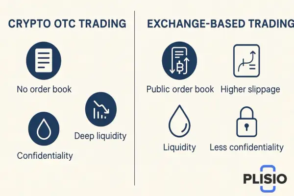 Comparación de trading cripto OTC (sin libro de órdenes, liquidez profunda, confidencialidad) vs. trading en bolsa (libro público, mayor deslizamiento, liquidez, menos confidencialidad).