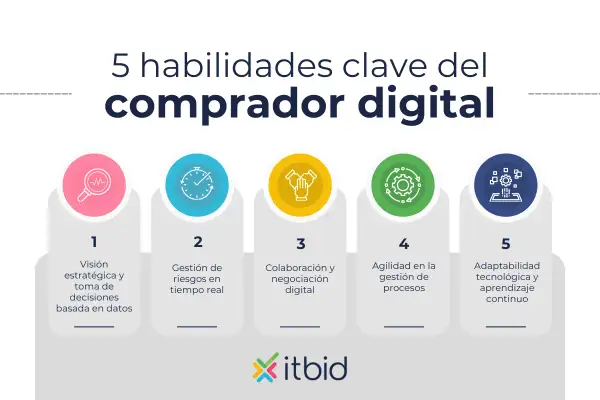 Las 5 habilidades clave del comprador digital: visión estratégica, gestión de riesgos, colaboración, agilidad y adaptabilidad tecnológica.