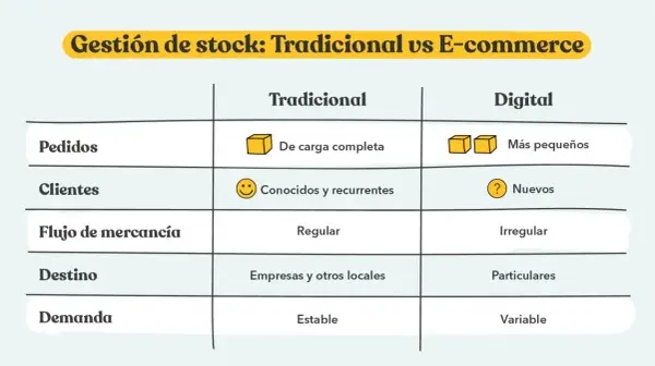 Tabla comparativa de gestión de stock: tradicional vs. e-commerce. Detalla pedidos, clientes, flujo de mercancía, destino y demanda.