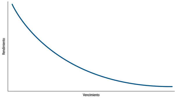 Gráfico de una curva de tipos descendente, mostrando cómo los tipos de interés disminuyen con el tiempo.
