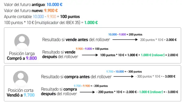 Cálculo de ganancias y pérdidas en rollover trading para posiciones largas y cortas, mostrando el impacto del cambio de valor del futuro.