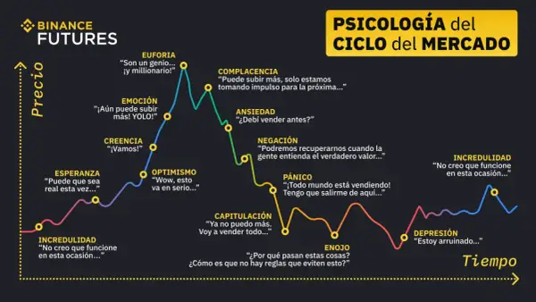 Gráfico del ciclo del mercado y la psicología del trading, mostrando emociones como euforia, negación y pánico.