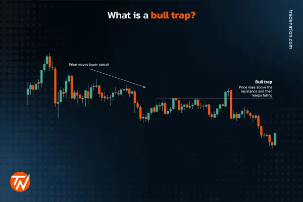 Gráfico de velas que ilustra un bull trap: el precio sube brevemente sobre la resistencia y luego cae, engañando a los alcistas.