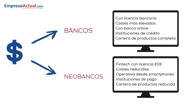 Un neobanco es una fintech con licencia EDE, costes reducidos y operativa desde smartphones, a diferencia de los bancos tradicionales.