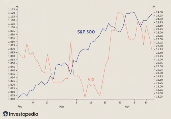 Gráfico muestra S&P 500 y VIX. El VIX, un indicador de volatilidad, muestra picos mientras el S&P 500 se mantiene estable.