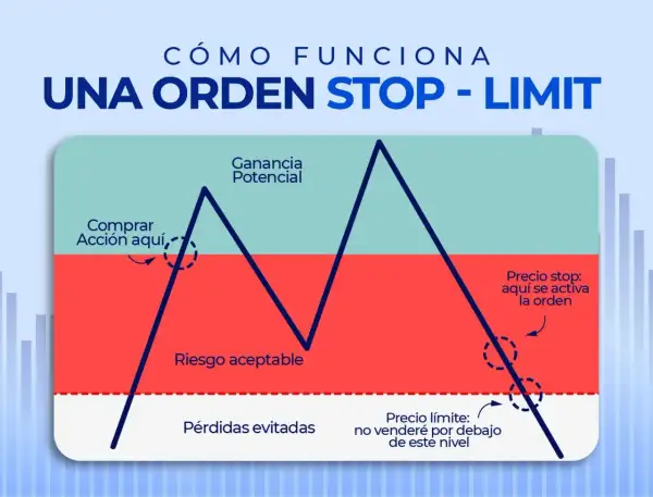 Gráfico ilustra cómo funciona una orden stop-limit. Muestra puntos clave para comprar acción, riesgo aceptable, y cómo se activa el precio stop y el precio límite.