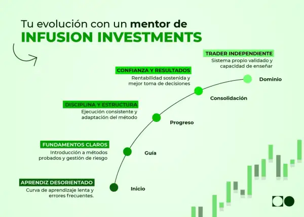 Evolución de un trader: de aprendiz desorientado a dominio, con énfasis en fundamentos, disciplina y gestión de riesgo, ideal para el margen trading.
