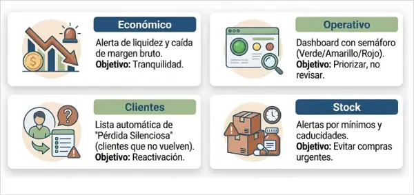 Diagrama de gestión de inventarios: económico, operativo, clientes y stock. Alertas de liquidez, dashboard, clientes inactivos y stock bajo.