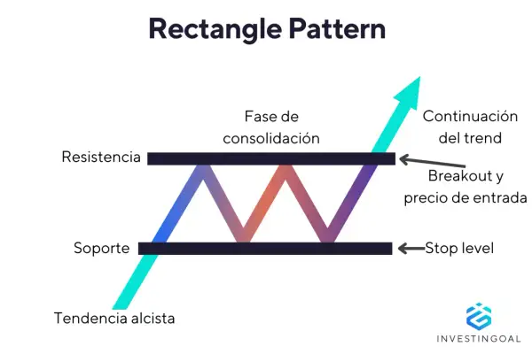 Diagrama de patrones trading: rectángulo con resistencia, soporte, fase de consolidación y continuación del trend.