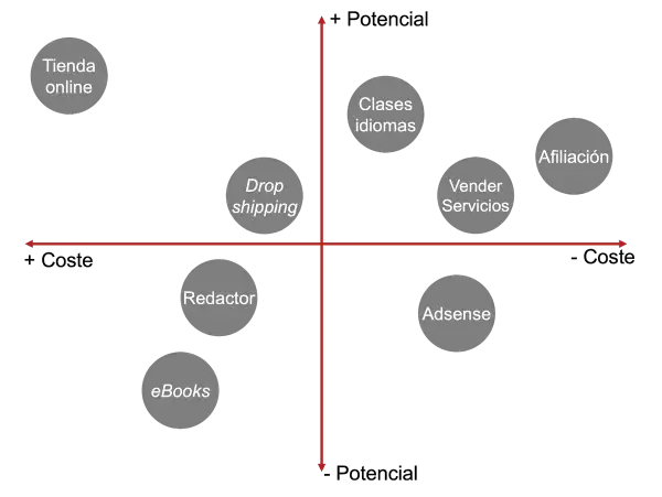 Gráfico de ideas para como montar un negocio online: Tienda online, Dropshipping, Afiliación, Vender Servicios, Clases idiomas, eBooks, Redactor, Adsense.