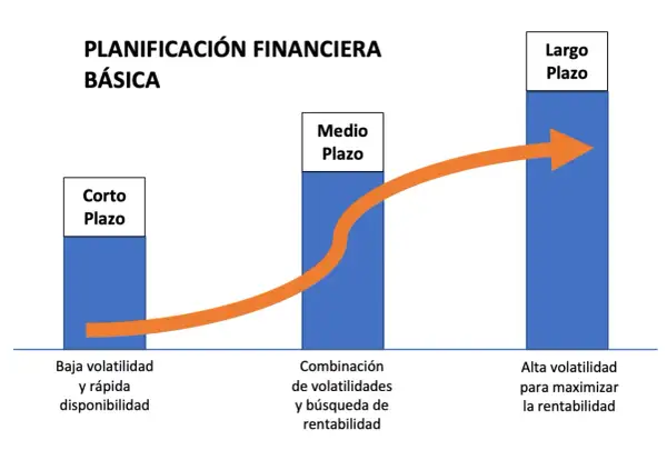 Gráfico de planificación financiera básica: corto plazo (baja volatilidad), medio plazo (combinación de volatilidades) y largo plazo (alta volatilidad para maximizar rentabilidad).