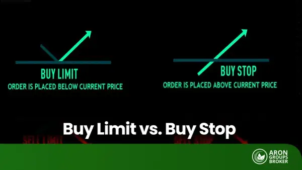 Gráfico comparando buy limit (orden bajo precio actual) y buy stop (orden sobre precio actual) para operaciones de trading.