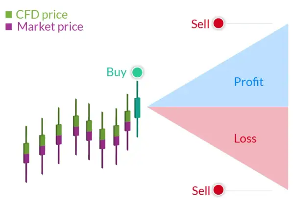 Gráfico ilustra cfd que es: diferencia entre precio de mercado y CFD, con zonas de ganancia y pérdida.