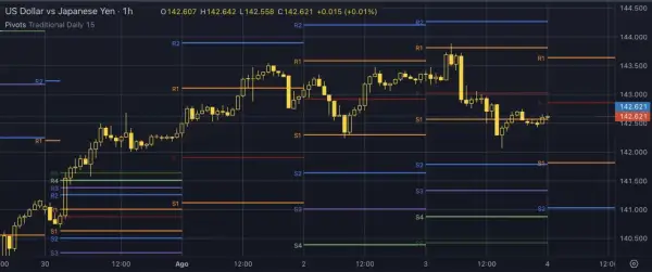 Gráfico de velas del USD/JPY con líneas de **pivots points** (S1, S2, R1, R2) indicando niveles de soporte y resistencia.