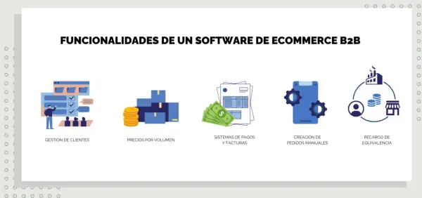 Funcionalidades de software ecommerce B2B: gestión de clientes, precios por volumen, sistemas de pagos, creación de pedidos y recargo de equivalencia.