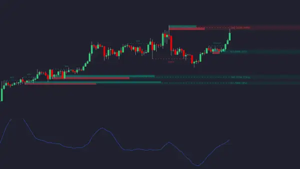 Gráfico de velas con zonas de oferta/demanda y una línea azul que podría ser la coppock curve, indicando posibles cambios de tendencia.